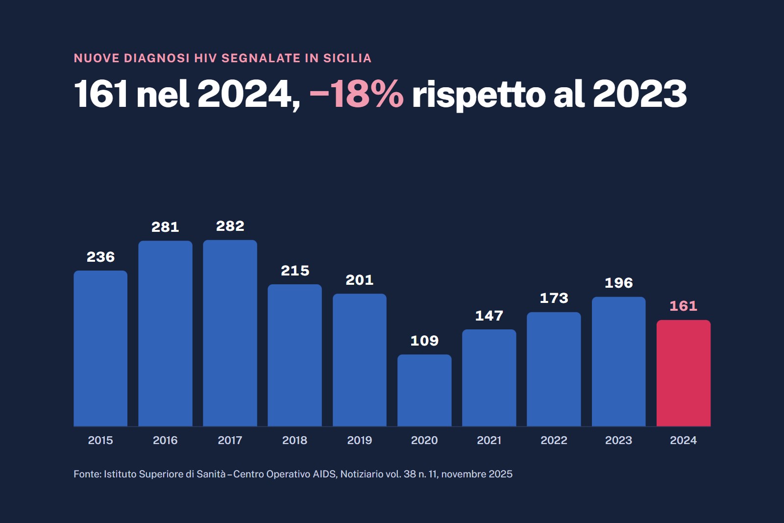 Grafico delle nuove diagnosi HIV segnalate in Sicilia dal 2015 al 2024: 161 nel 2024, il 18% in meno del 2023